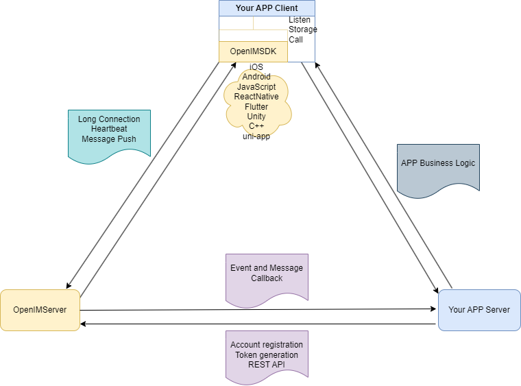 OpenIMSDK and business system relationship